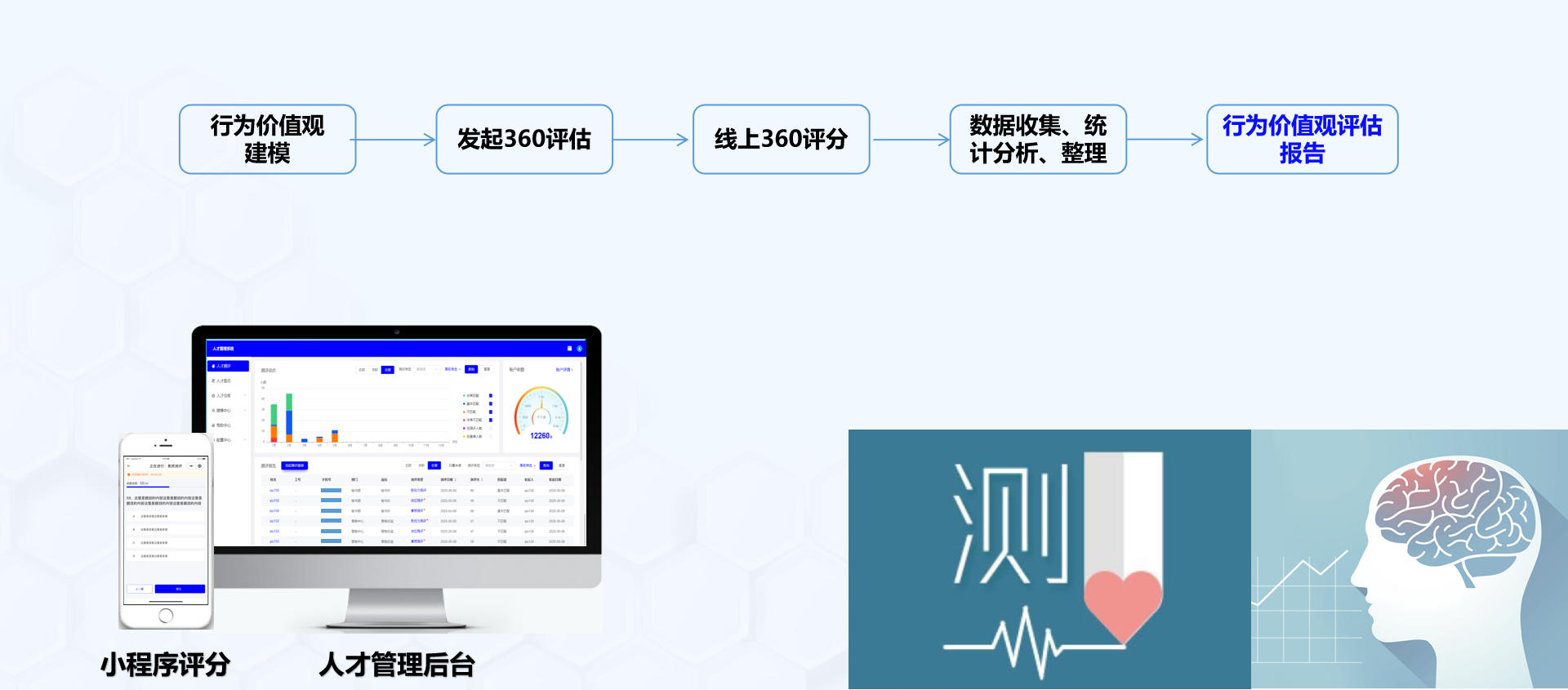 行為價值觀評估流程