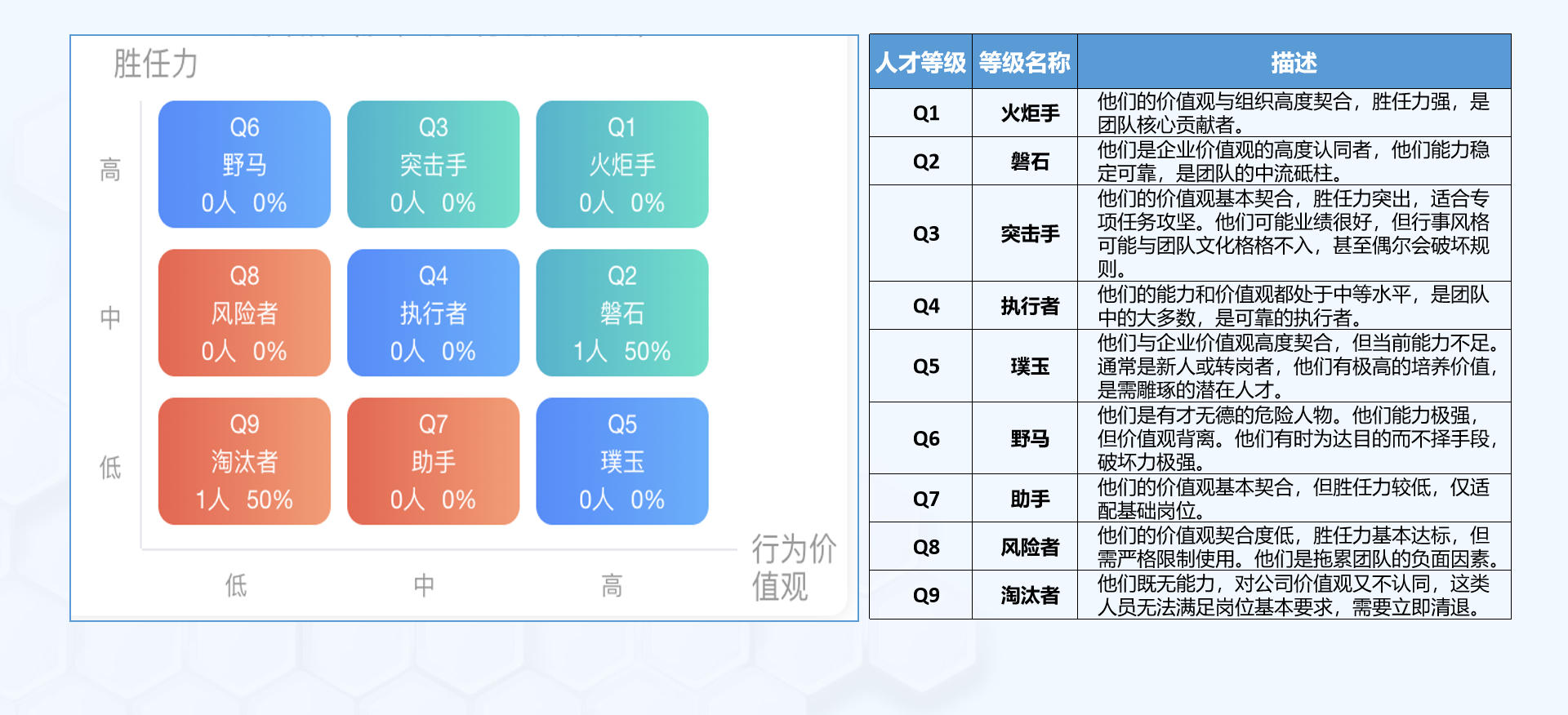 九宮格盤點(勝任力- 行為價值觀)  - 組織盤點