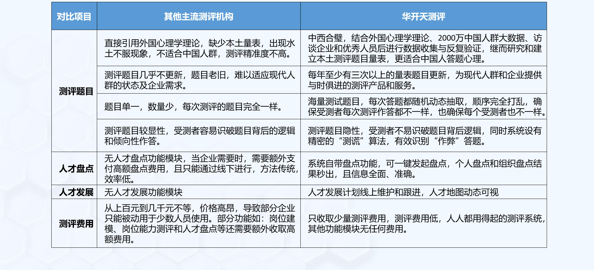 產(chǎn)品優(yōu)勢對比