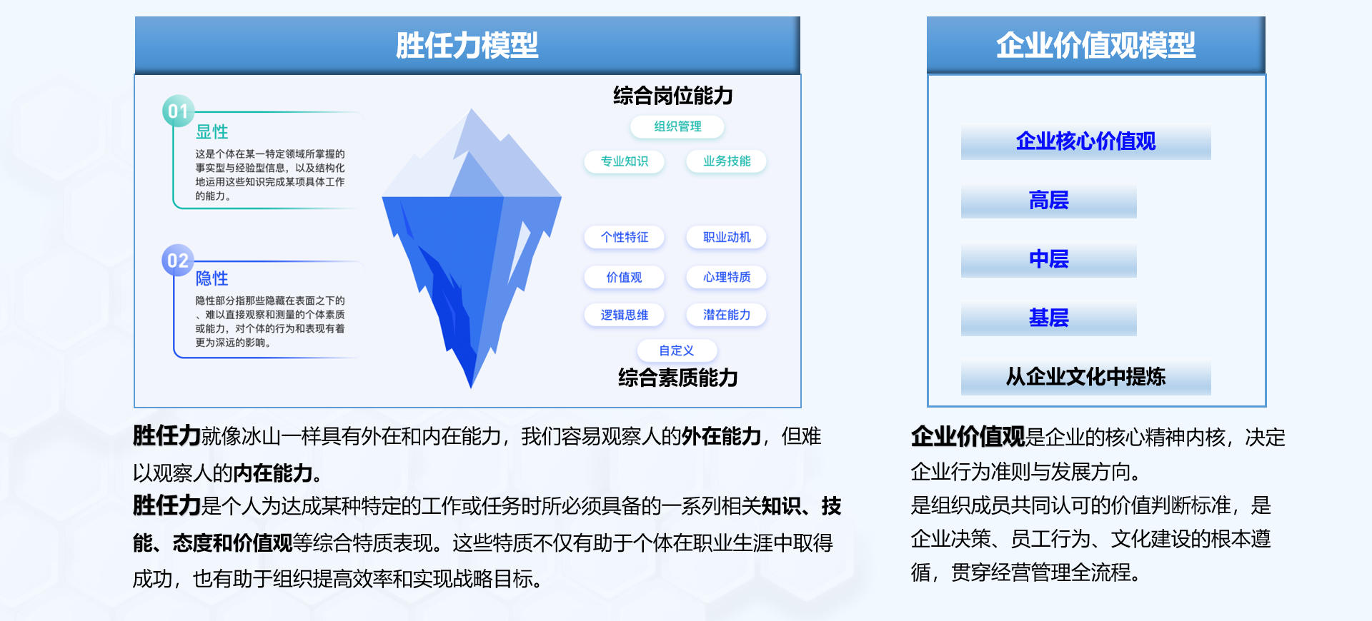勝任力冰山模型 + 企業(yè)價值觀模型