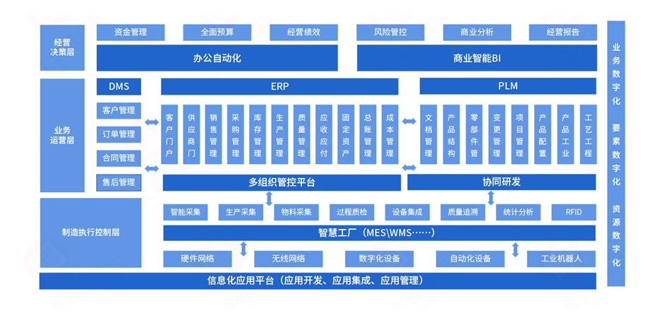 數字化解決方案